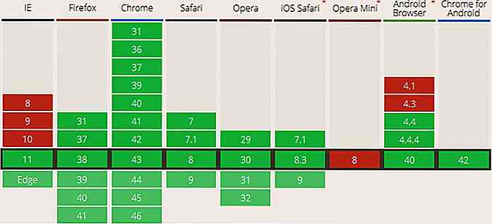 Hoe MutationObserver API te gebruiken voor DOM Node Changes