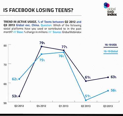 Ragazzi, Facebook e il futuro dei social media