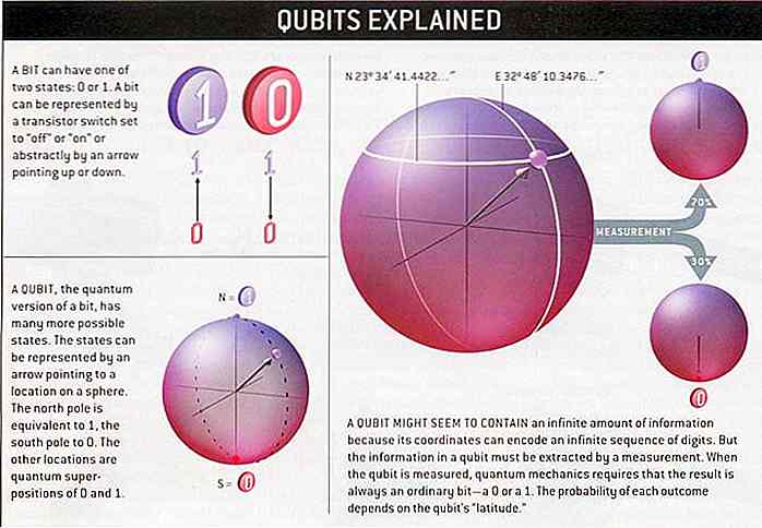 Quantum Computing Forklart (Som Du Er En 5 år gammel)