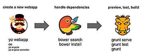 Rationalisierung des Web-Entwicklungs-Workflows mit Yeoman