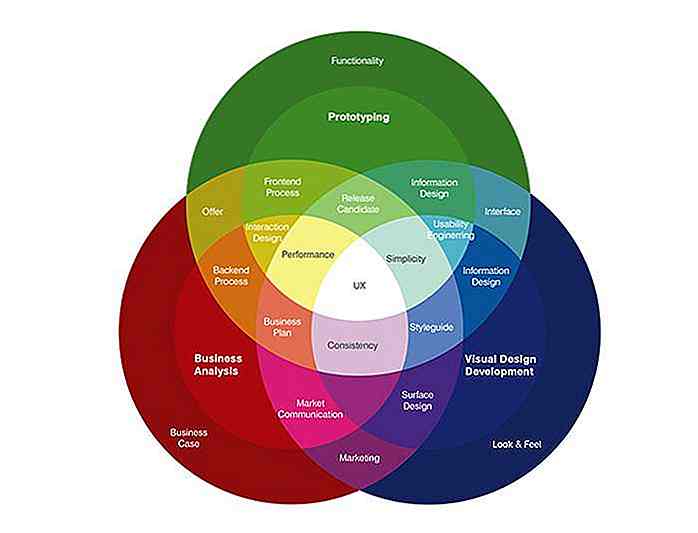 UX in een notendop en wat User Experience Designers doen