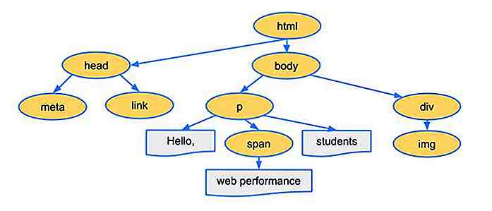 15 JavaScript-Methoden zur DOM-Manipulation für Web-Entwickler