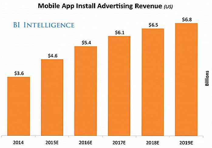 5 Dinge, die Sie über Mobile Advertising wissen sollten