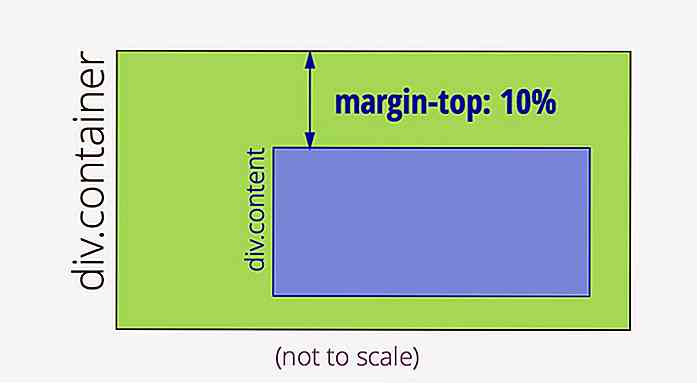 Cosa non sai sul calcolo dei margini percentuali nei CSS