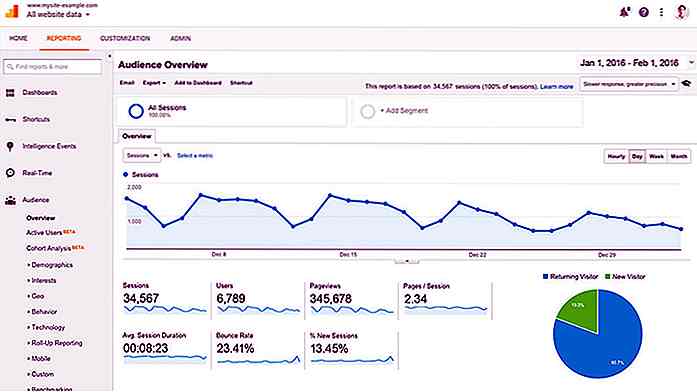 Top 8 gratis webstatistieken