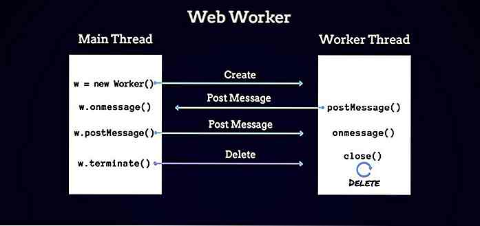 En introduksjon til Web Workers JavaScript API