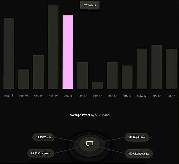 Trekk Twitter Analytics fra hvilken som helst konto hos Burrrd