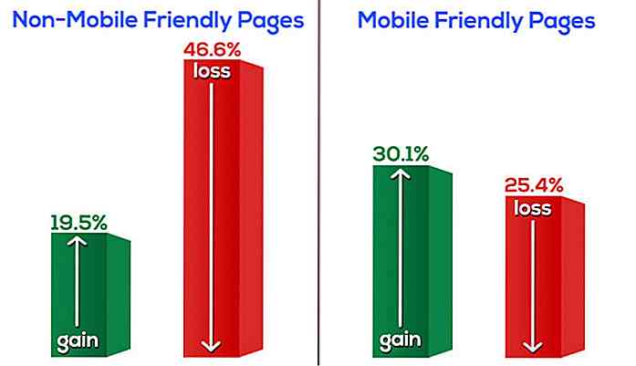 Come affrontare gli effetti collaterali di Mobilegeddon