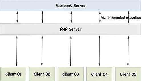 Cómo mostrar / actualizar "Me gusta Facebook" usando Node.js