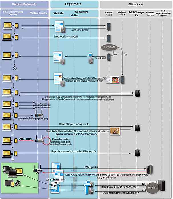 DNSChanger - Malware qui cible vos routeurs via un navigateur Web