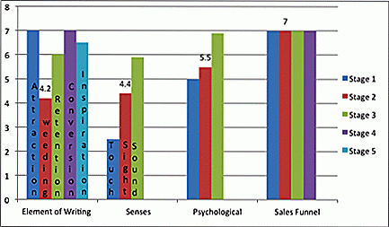 Scrivere contenuti che convertono i lettori e consegnano le vendite