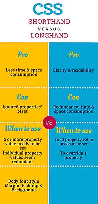 CSS Shorthand vs. Longhand - Wanneer te gebruiken Welke