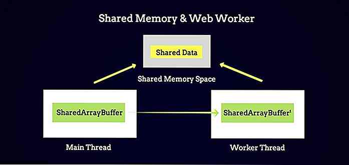 Inleiding tot gedeeld geheugen in JavaScript