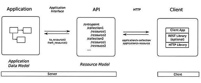 Die Grundlagen der REST- und RESTful-API-Entwicklung