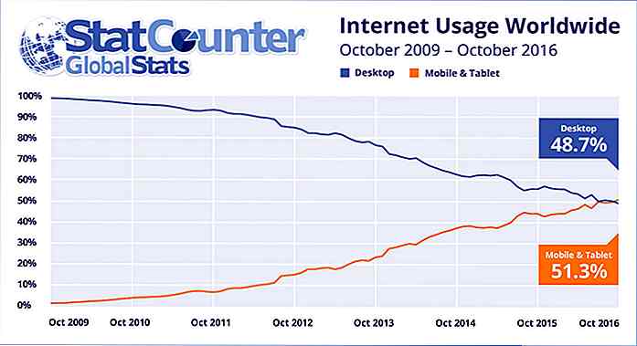 Mobiel en tablet Het internetgebruik (wereldwijd) verslaat de desktop voor het eerst