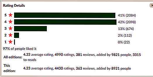 Slik får du Goodreads-rangeringer via API