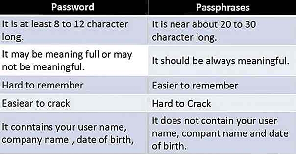 3 consigli essenziali per creare una password sicura e facile da ricordare