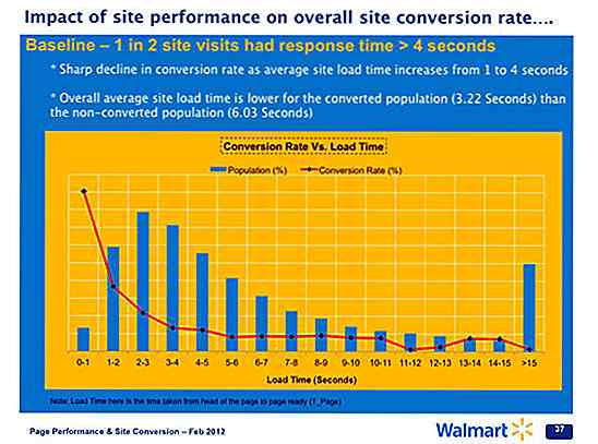 5 Online-Marketing-Tipps zur Optimierung der Conversion-Rate