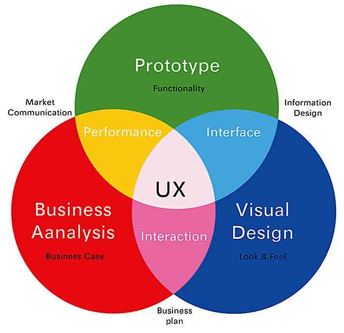 UX Design: 10 sites web de choses peuvent vous enseigner