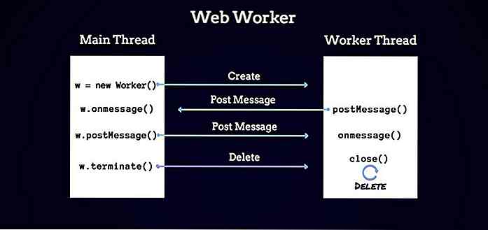 Eine Einführung in die JavaScript API von Web Workers