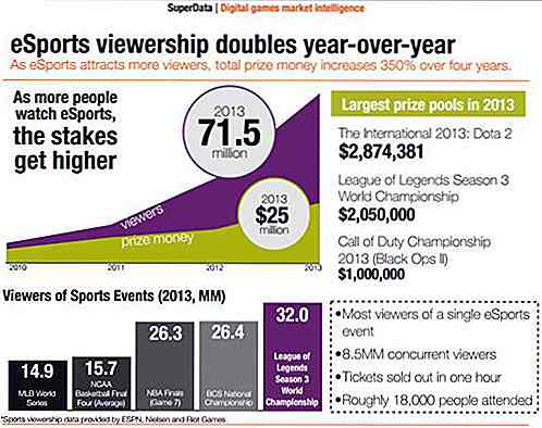 Una mirada a: la floreciente industria de los deportes electrónicos