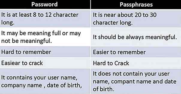 3 conseils essentiels pour faire un mot de passe sécurisé et facile à retenir